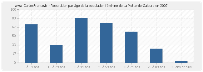 Répartition par âge de la population féminine de La Motte-de-Galaure en 2007